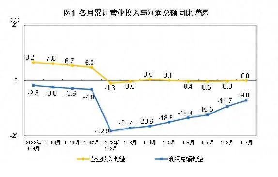 9月份，規(guī)模以上工業(yè)企業(yè)實(shí)現(xiàn)利潤(rùn)同比增長(zhǎng)11.9%。.jpg