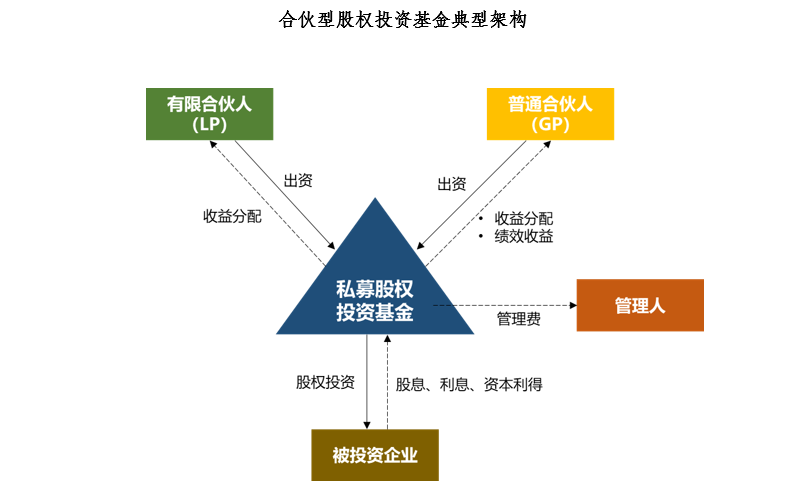 私募基金合伙制組織架構(gòu).png