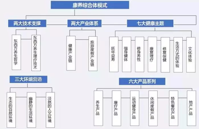 康養(yǎng)綜合體模式.jpg