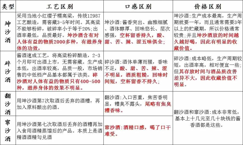 如何從工藝、口感、價格上區(qū)別坤沙酒，碎沙酒，翻沙酒，竄沙酒1.jpg