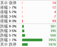 2月5日消息 今日A股低開低走，深成指、創(chuàng)業(yè)板指下挫跌逾3%，與滬指一同均刷新調(diào)整低點。.png