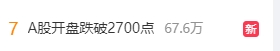 A股三大指數(shù)開盤后繼續(xù)下挫，滬指再度失守2700點。盤中，滬指、創(chuàng)業(yè)板指一度跌幅超過3%，深成指跌幅一度超4%，兩市超千股跌停。上午，三個與A股相關(guān)的話題沖上微博熱搜。2.png