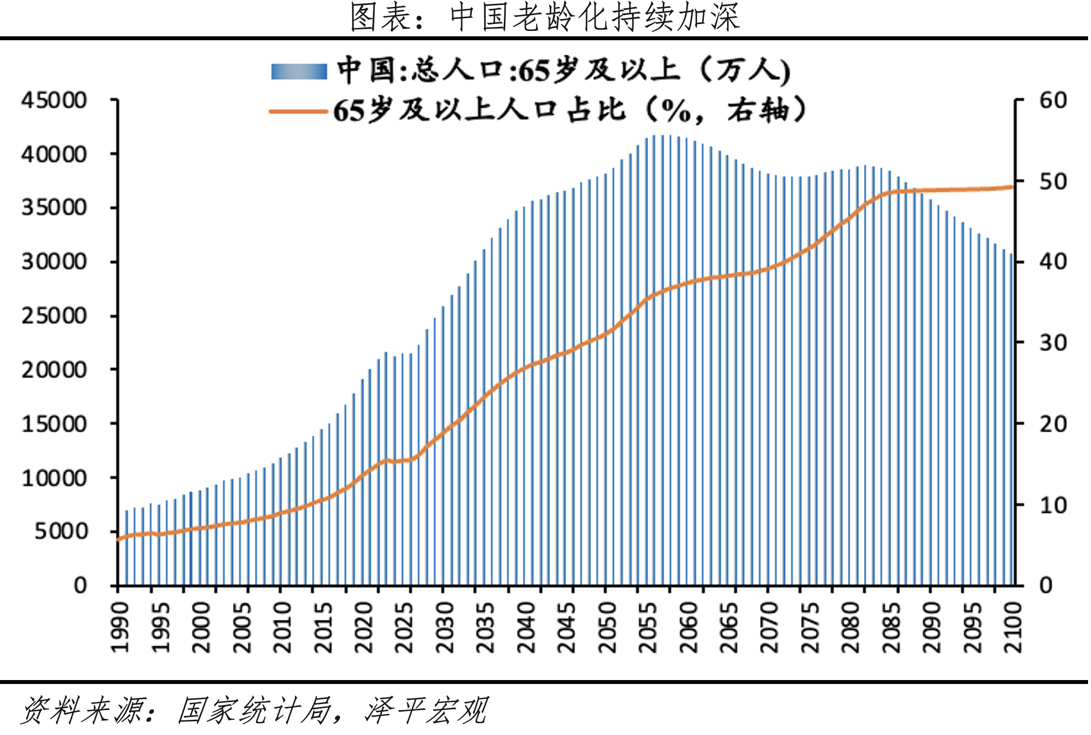 老化指數(shù)加劇，社會(huì)養(yǎng)老負(fù)擔(dān)加重.png