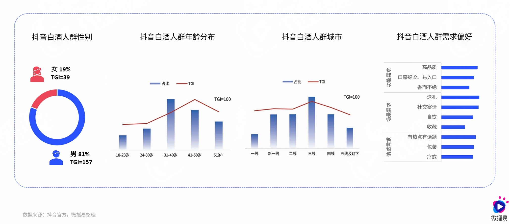 在“存量時代”，傳統(tǒng)白酒行業(yè)面臨挑戰(zhàn)與機遇，消費者需求多元化、健康意識提升及新興酒品涌現，亟需新增長點實現飛躍發(fā)展。3.png