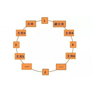 中國(guó)餐桌禮儀常識(shí)