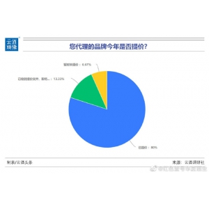 調(diào)研：品牌醬酒普漲超10%，6成酒商認(rèn)為白酒會持續(xù)漲