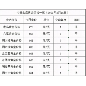 精品醬酒是液體黃金，今天（2021.3.16）黃金價格如何，