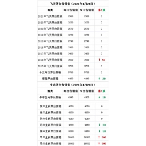 茅臺(tái)股價(jià)開(kāi)盤(pán)低走4%，茅臺(tái)馬、羊漲500。4月28日茅臺(tái)酒行