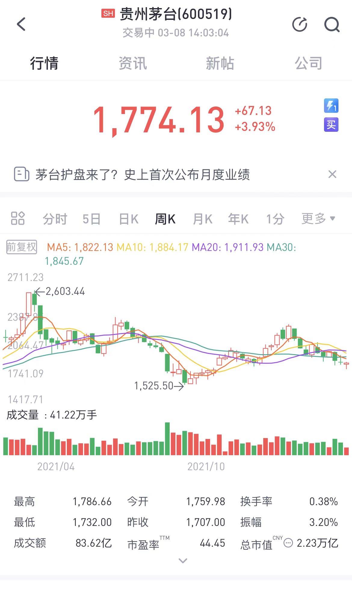 A股異動：貴州茅臺開盤漲超4%，首次披露月度經(jīng)營數(shù)據(jù)(圖1)